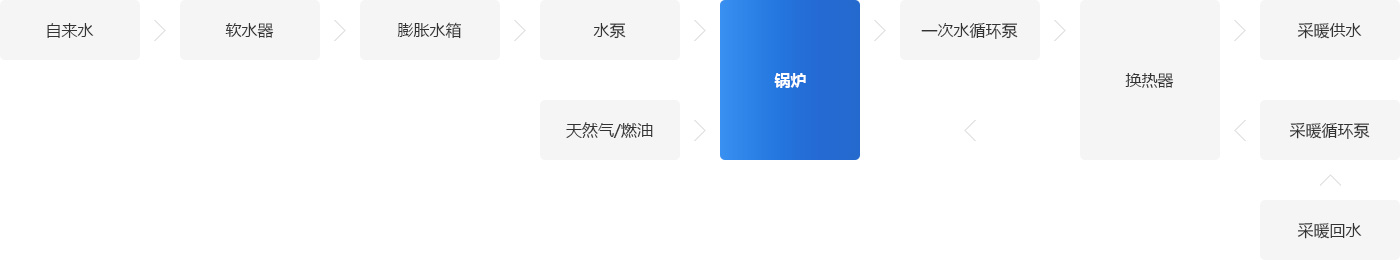 假日酒店鍋爐系統解決方案