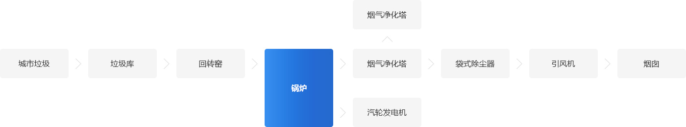 垃圾處理廠(chǎng)鍋爐系統(tǒng)解決方案